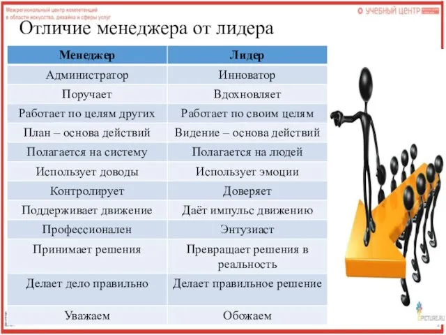 Отличие менеджера от лидера