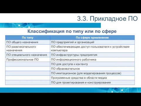 3.3. Прикладное ПО Классификация по типу или по сфере применения: