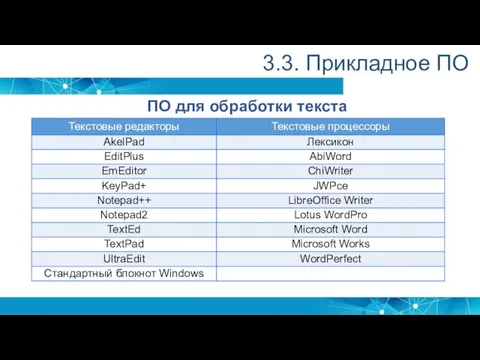 3.3. Прикладное ПО ПО для обработки текста