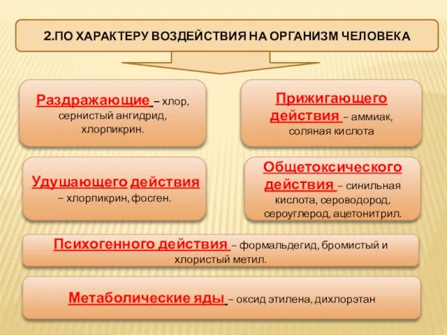 2.ПО ХАРАКТЕРУ ВОЗДЕЙСТВИЯ НА ОРГАНИЗМ ЧЕЛОВЕКА Раздражающие – хлор, сернистый ангидрид, хлорпикрин.