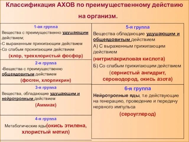 Классификация АХОВ по преимущественному действию на организм.