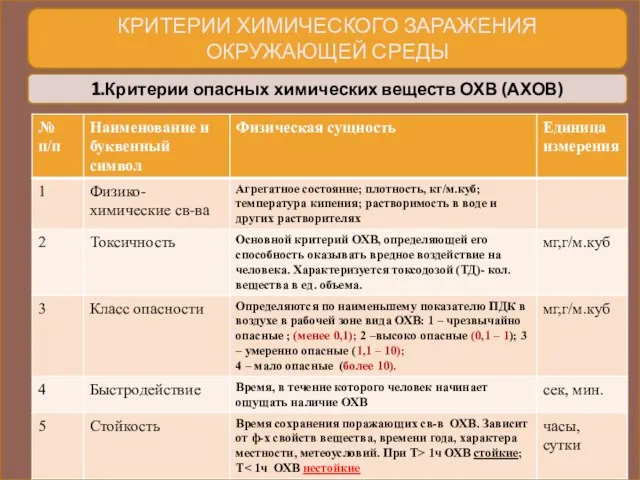 1.Критерии опасных химических веществ ОХВ (АХОВ) КРИТЕРИИ ХИМИЧЕСКОГО ЗАРАЖЕНИЯ ОКРУЖАЮЩЕЙ СРЕДЫ