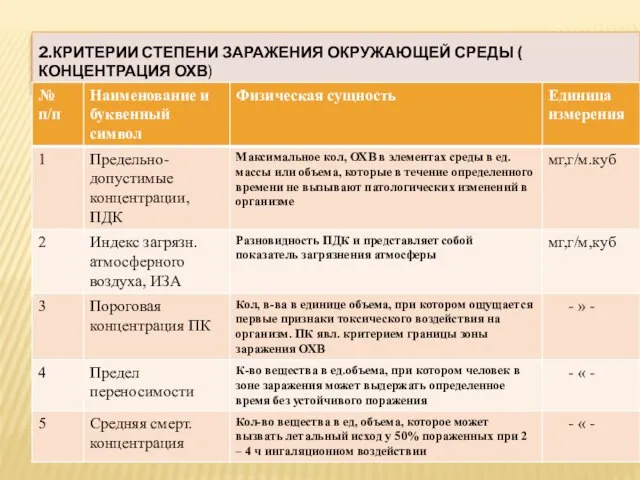 2.КРИТЕРИИ СТЕПЕНИ ЗАРАЖЕНИЯ ОКРУЖАЮЩЕЙ СРЕДЫ ( КОНЦЕНТРАЦИЯ ОХВ)