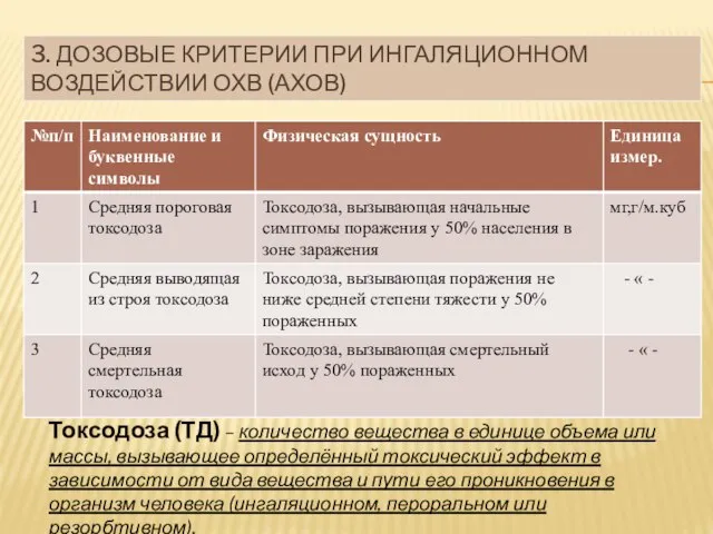 3. ДОЗОВЫЕ КРИТЕРИИ ПРИ ИНГАЛЯЦИОННОМ ВОЗДЕЙСТВИИ ОХВ (АХОВ) Токсодоза (ТД) – количество