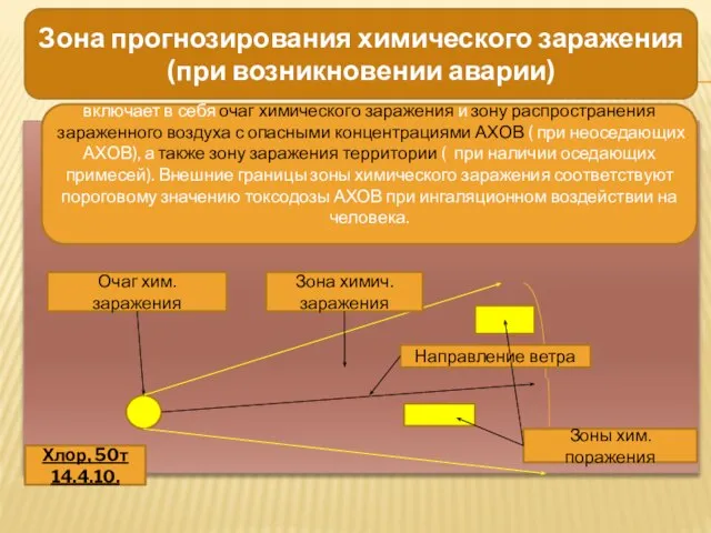 Зона прогнозирования химического заражения (при возникновении аварии) включает в себя очаг химического