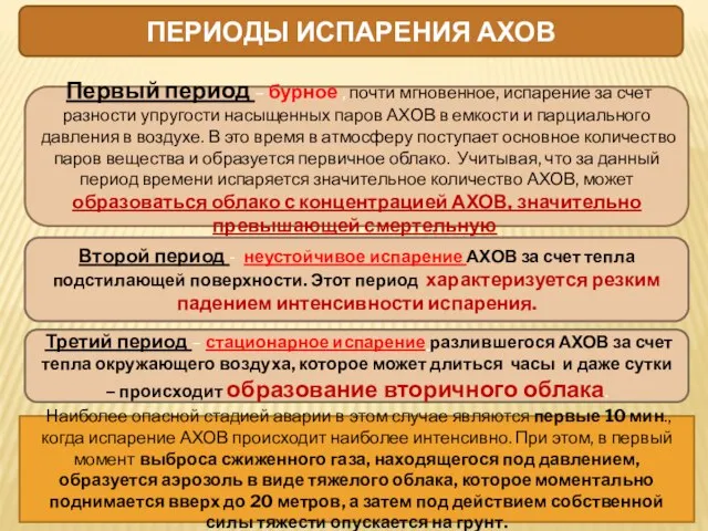 ПЕРИОДЫ ИСПАРЕНИЯ АХОВ Первый период – бурное , почти мгновенное, испарение за