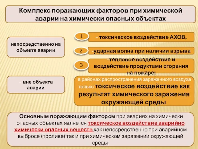 Комплекс поражающих факторов при химической аварии на химически опасных объектах непосредственно на