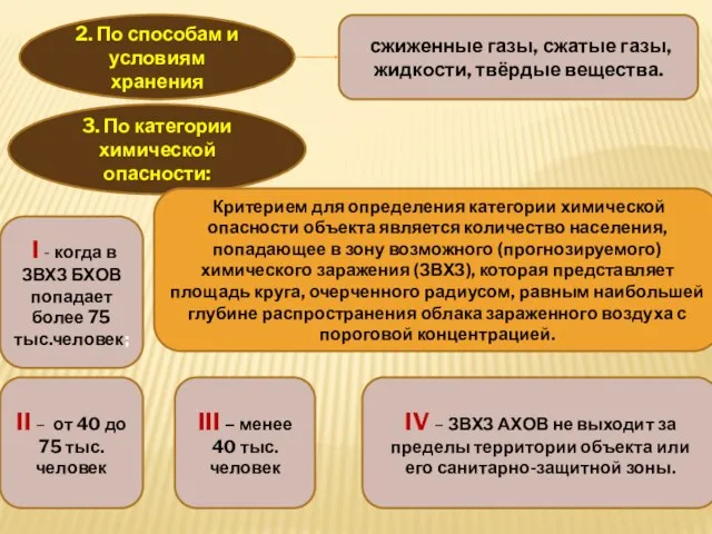 2. По способам и условиям хранения сжиженные газы, сжатые газы, жидкости, твёрдые