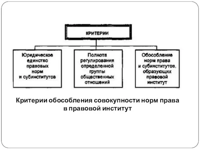 Критерии обособления совокупности норм права в правовой институт