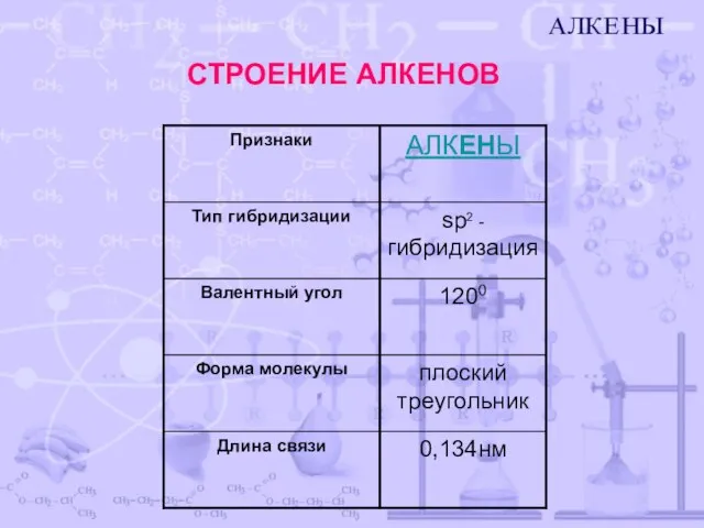 СТРОЕНИЕ АЛКЕНОВ