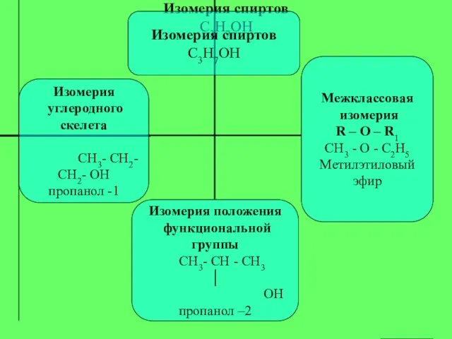 Изомерия спиртов C3Н7ОН