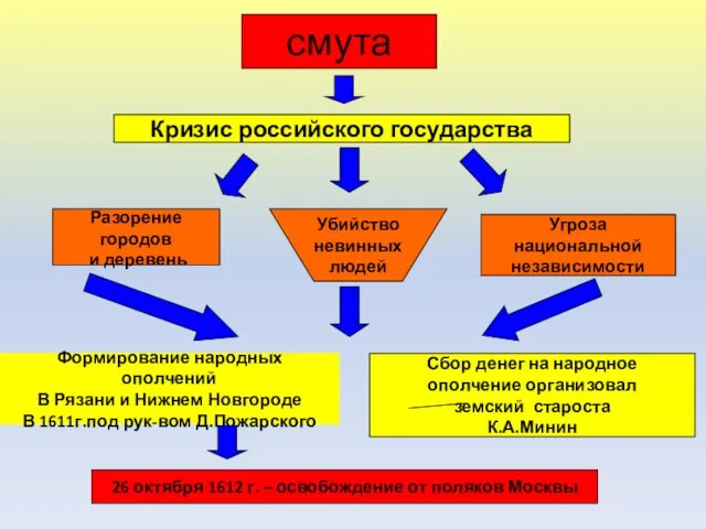 смута Кризис российского государства Разорение городов и деревень Убийство невинных людей Угроза