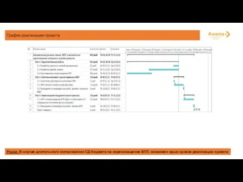 График реализации проекта Риски: В случае длительного согласования СД бюджета на переоснащение