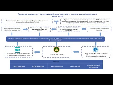 РМЦ по финансовой грамотности по РС(Я) системы общего и среднего профессионального образования