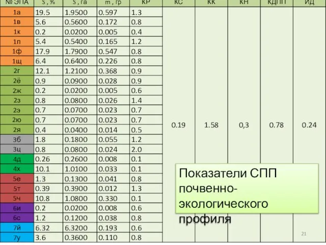 Показатели СПП почвенно-экологического профиля 3.051общ