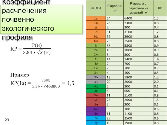 Коэффициент расчленения почвенно-экологического профиля