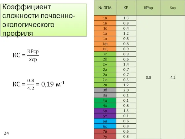 Коэффициент сложности почвенно-экологического профиля