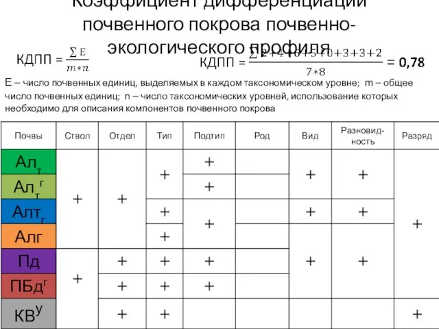 Коэффициент дифференциации почвенного покрова почвенно-экологического профиля Е – число почвенных единиц, выделяемых