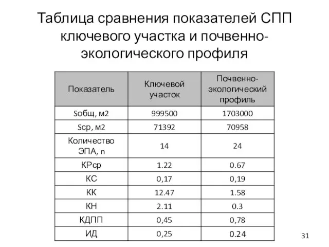 Таблица сравнения показателей СПП ключевого участка и почвенно-экологического профиля