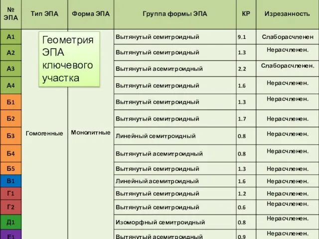 Геометрия ЭПА ключевого участка