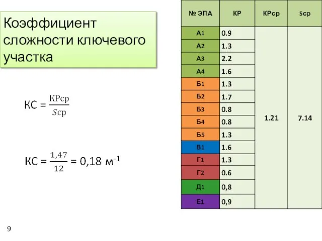 Коэффициент сложности ключевого участка