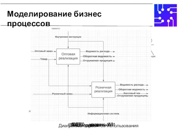 Моделирование бизнес процессов IDEF0 – уровень А0 IDEF0 – уровень А1 IDEF0