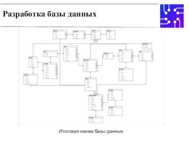 Разработка базы данных Пример SQL запросов создания таблиц Итоговая схема базы данных