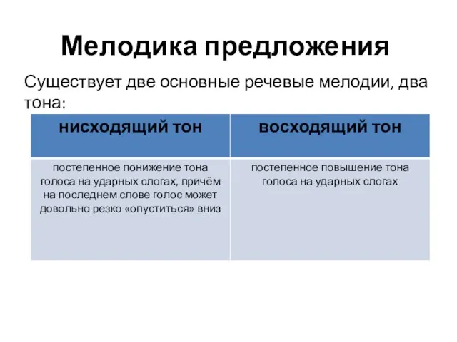 Мелодика предложения Существует две основные речевые мелодии, два тона: