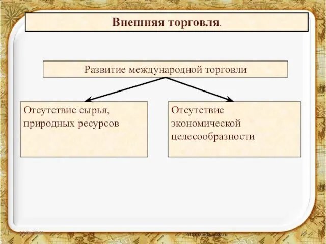 12.05.2021 Внешняя торговля. Развитие международной торговли Отсутствие сырья, природных ресурсов Отсутствие экономической целесообразности