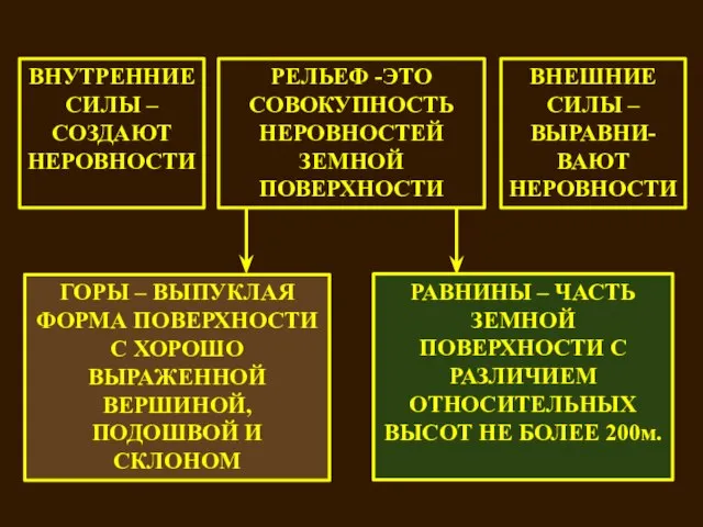 РЕЛЬЕФ -ЭТО СОВОКУПНОСТЬ НЕРОВНОСТЕЙ ЗЕМНОЙ ПОВЕРХНОСТИ ГОРЫ – ВЫПУКЛАЯ ФОРМА ПОВЕРХНОСТИ С