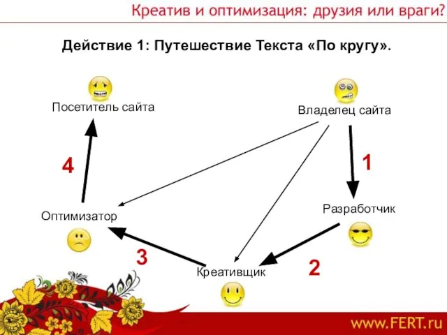 Действие 1: Путешествие Текста «По кругу». Посетитель сайта Владелец сайта Оптимизатор Креативщик