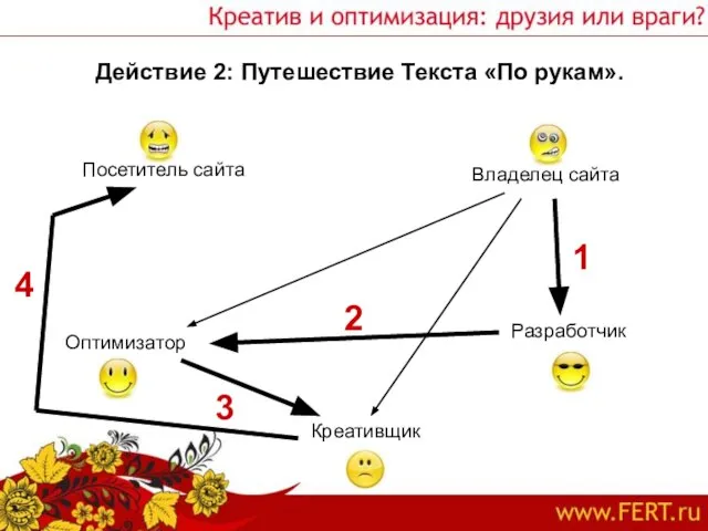 Действие 2: Путешествие Текста «По рукам». Посетитель сайта Владелец сайта Оптимизатор Креативщик