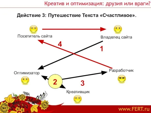 Действие 3: Путешествие Текста «Счастливое». Посетитель сайта Владелец сайта Оптимизатор Креативщик Разработчик 1 3 4 2