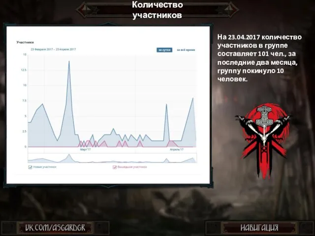 На 23.04.2017 количество участников в группе составляет 101 чел., за последние два