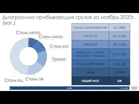 28.12.2020 НЛМК Диаграмма прибывающих грузов за ноябрь 2020г. (ваг.)