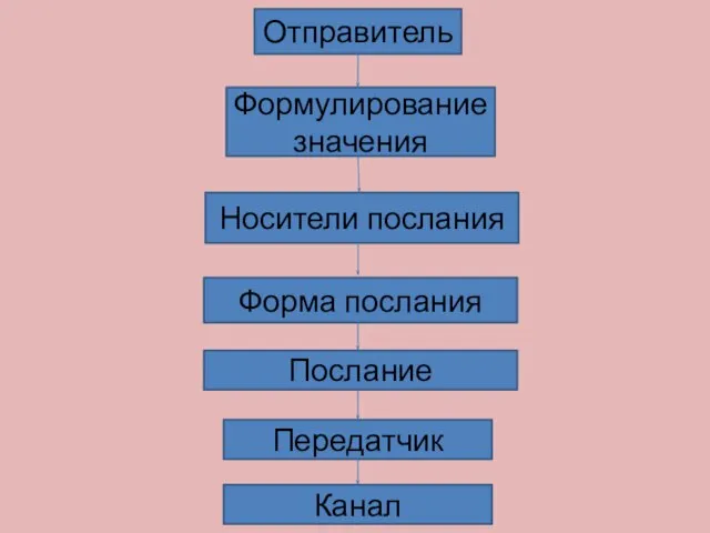 Отправитель Формулирование значения Носители послания Форма послания Послание Передатчик Канал