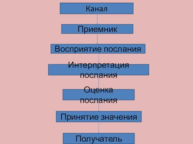 Приемник Восприятие послания Интерпретация послания Оценка послания Принятие значения Получатель