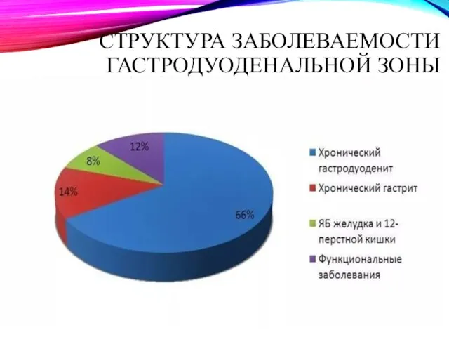 СТРУКТУРА ЗАБОЛЕВАЕМОСТИ ГАСТРОДУОДЕНАЛЬНОЙ ЗОНЫ