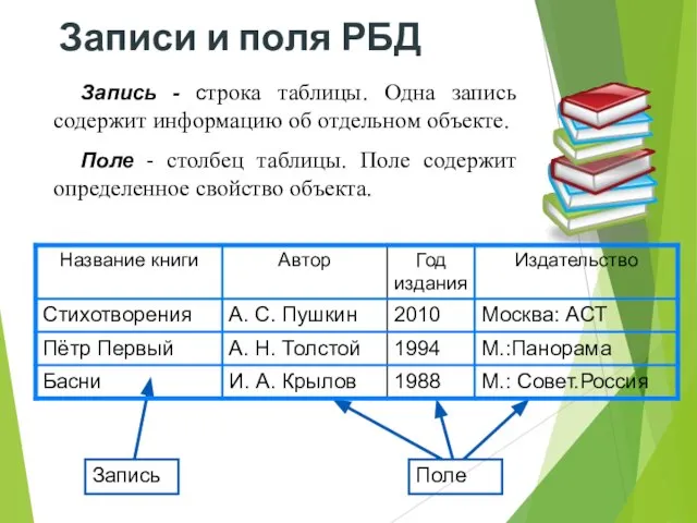 Записи и поля РБД Запись Поле Запись - строка таблицы. Одна запись