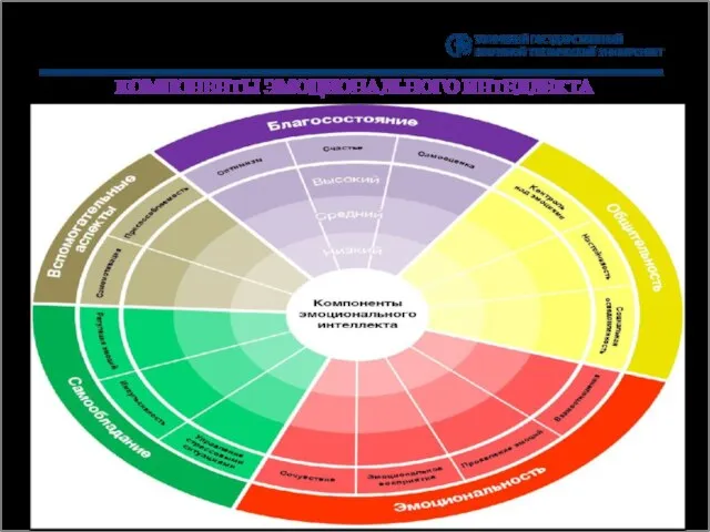 КОМПОНЕНТЫ ЭМОЦИОНАЛЬНОГО ИНТЕЛЛЕКТА