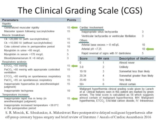 The Clinical Grading Scale (CGS) S. R. Monish, K. Sibashankar, A. Maheshwari