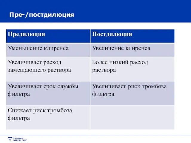 Пре-/постдилюция