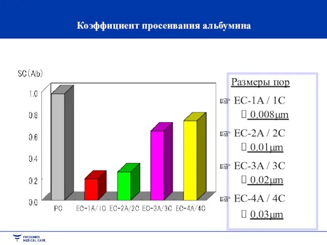 Коэффициент просеивания альбумина Размеры пор EC-1A / 1C 0.008μm EC-2A / 2C