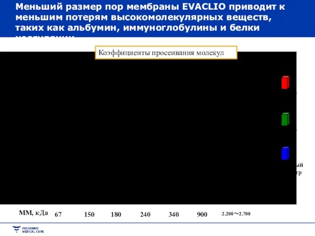 Меньший размер пор мембраны EVACLIO приводит к меньшим потерям высокомолекулярных веществ, таких