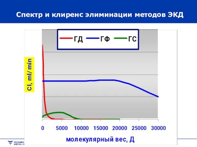 Спектр и клиренс элиминации методов ЭКД