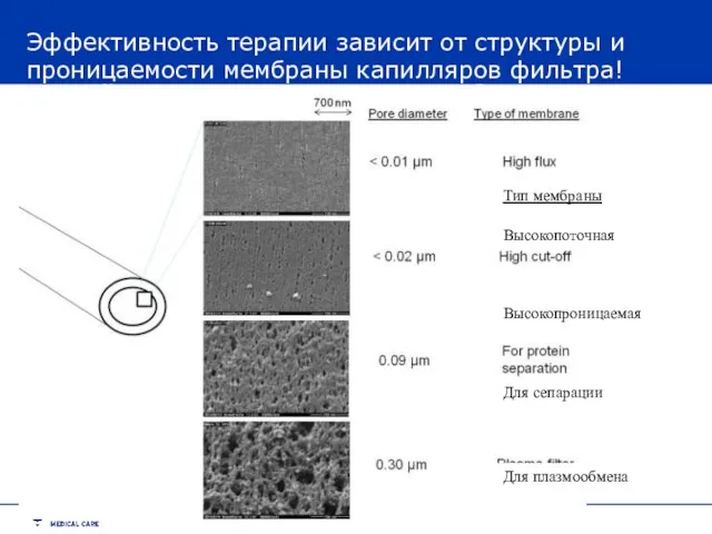 Свойства полупроницаемых мембран Высокопоточная Высокопроницаемая Для сепарации Для плазмообмена Тип мембраны Эффективность