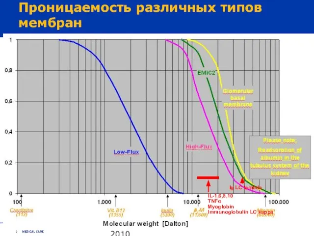 EMiC Filter December 2010 - - Schematic view Проницаемость различных типов мембран