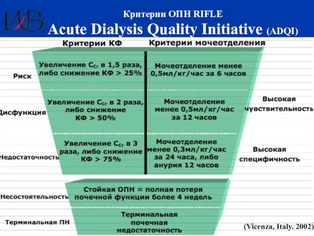 Критерии ОПН RIFLE Acute Dialysis Quality Initiative (ADQI) (Vicenza, Italy. 2002)