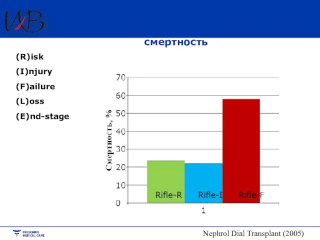 Влияние времени начала ПЗТ при ОПН на смертность (R)isk (I)njury (F)ailure (L)oss