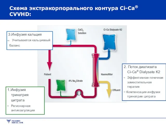 Схема экстракорпорального контура Ci-Ca® CVVHD: 1.Инфузия тринатрия цитрата ⇨ Регионарная антикоагуляция 2.